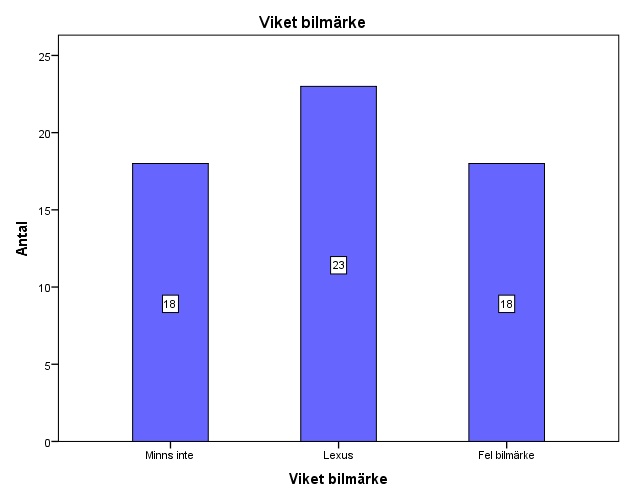 Viket bilmärke Antal Procent Minns inte 18 30,5% Lexus 23 39% Fel bilmärke 18 30,5% Totalt 59 100% Tabell 11 Antal respondenter som minns Lexus i fråga 12 Figur 8 Respondenter som uppmärksammat Lexus