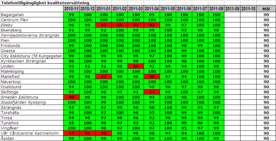 Nedanstående tabell visar telefontillgängligheten i primärvården per vårdcentral.