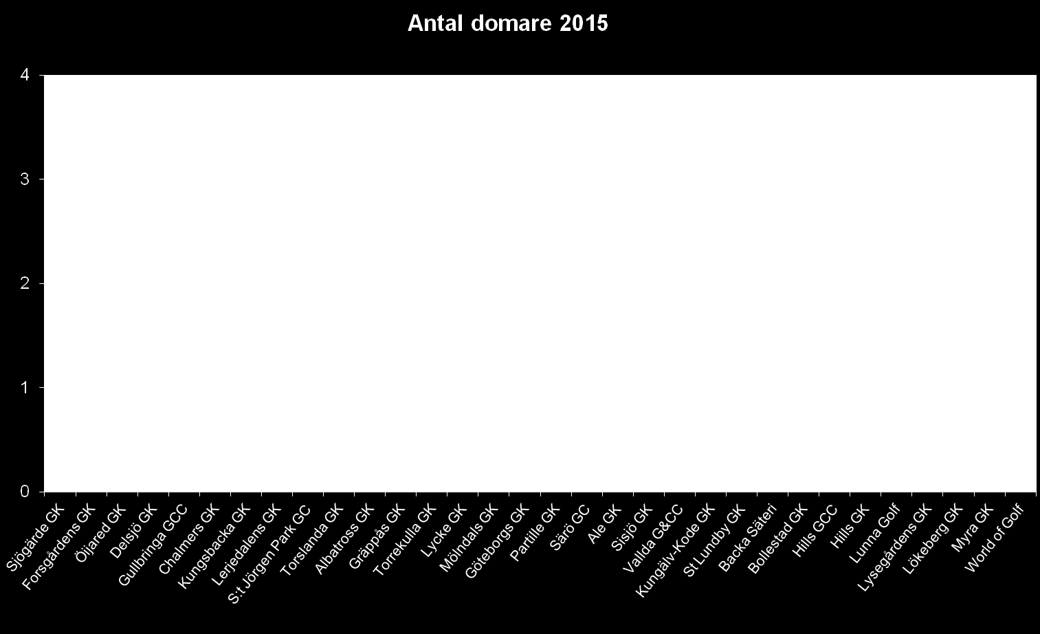 30 25 20 15 10 5 0 Antal utbildningsdagar (> 3 timmar)1995-2015 27 24 22 16 18 20 18 19 16