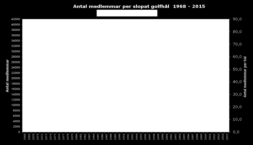 MEDLEMSSTATISTIK Verksamhetsberättelse 2015 Klubb Seniorer Juniorer Totalt 2015 Förändring mot 2014 Slopade hål Albatross Golfklubb 1651 134 1 785 233 27 Ale Golfklubb 920 51 971-56 18 Backa Säteri