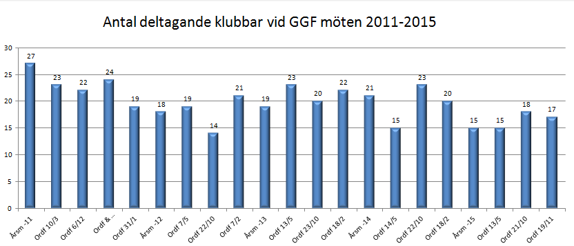 antal Verksamhetsberättelse 2015 JURIDISKA KOMMITTÉN Juridiska kommittén har till uppgift att, på delegation av GGFs styrelse, behandla ärenden och frågor rörande brott mot regler, farligt spel och