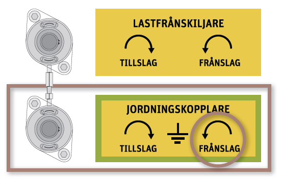 9.5 Manövrering av jordningskopplare Följande procedur beskriver manövrering av en jordningskopplare till lastfrånskiljare typ OM och säkringslastfrånskiljare typ OMB. a. Sluta jordningskopplaren (tillslag) Slut (tillslag) jordningskopplaren.