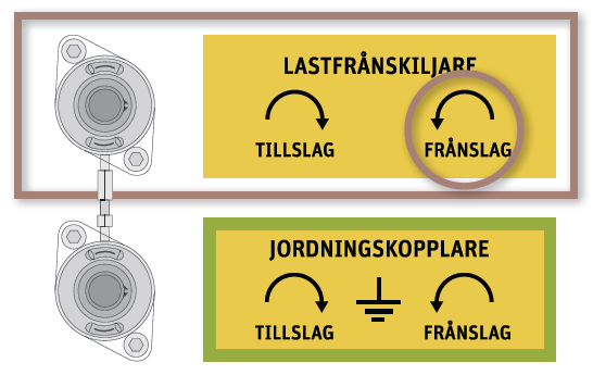 9.6 Manövrering av lastfrånskiljare (OM) och säkringslastfrånskiljare (OMB) Följande procedur beskriver manövrering av en lastfrånskiljare typ OM och säkringslastfrånskiljare typ OMB med manuell