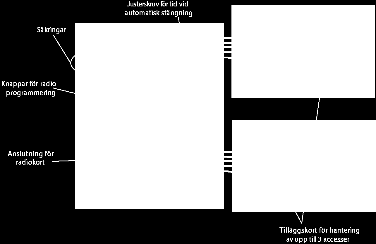 5 Styrenhet (kort) 5 STYRENHET (KORT) Säkringstabell Säkring för tillbehör Säkring för matning Säkring för kort Säkring för kompressor 5A 630 ma 1A 8 A-T OBS: Ställ DIP nr 4 och nr 5 i läge ON, tryck