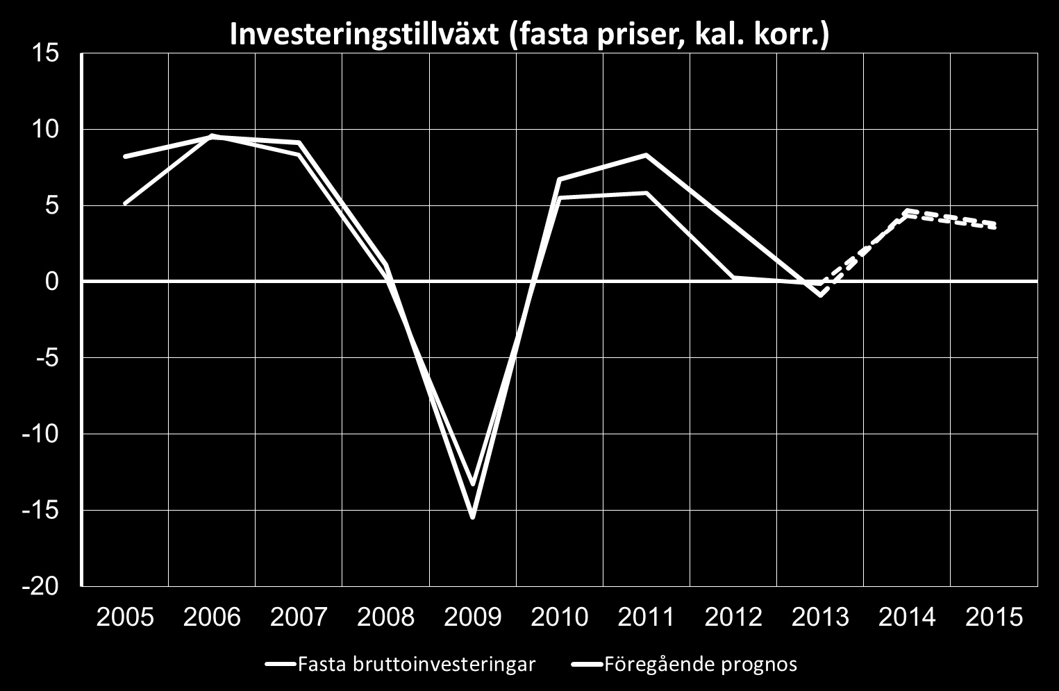 Sämre lönsamhet påverkar redan låga investeringar Historisk investeringstillväxt svagare än trott Svenska företag har underinvesterat under en period Investeringsvolymen första halvåret