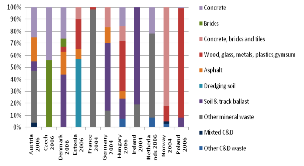 Figur 1. Sammansättningen för återvunnet byggnads- och rivningsavfall i elva rapporterande EU-länder (Sáez, 2011).