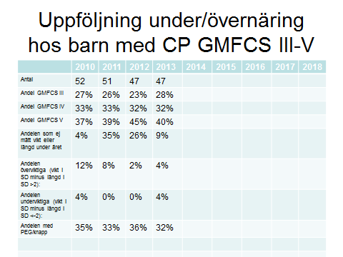 Resultat Slutsats Andelen barn och ungdomar med undervikt har varit liten (0-4%). Hälften av de barn som varit underviktiga har varit nyanlända till Sverige.