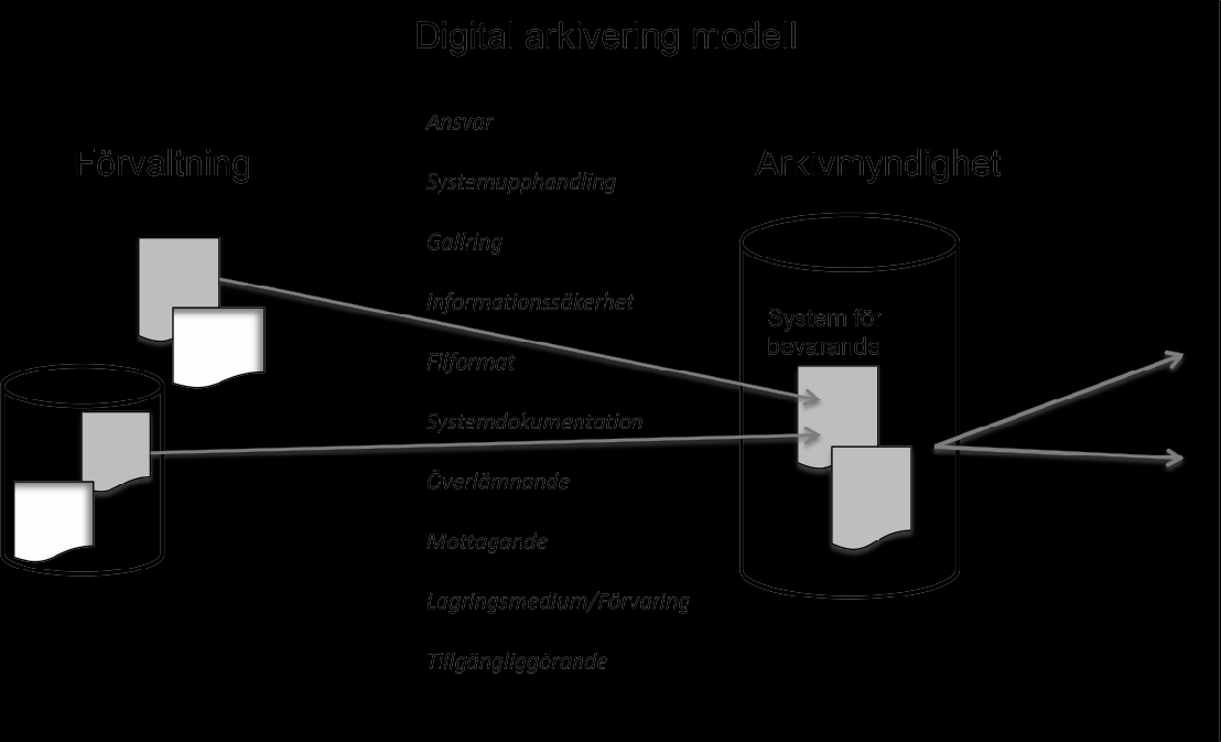 4 Digital arkivering modell 5 Ansvar Kommunstyrelsen Fastställer riktlinjer för digital arkivering Kommunens arkivmyndighet (Stadsarkivet) Bereder riktlinjer för digital arkivering Ger instruktioner