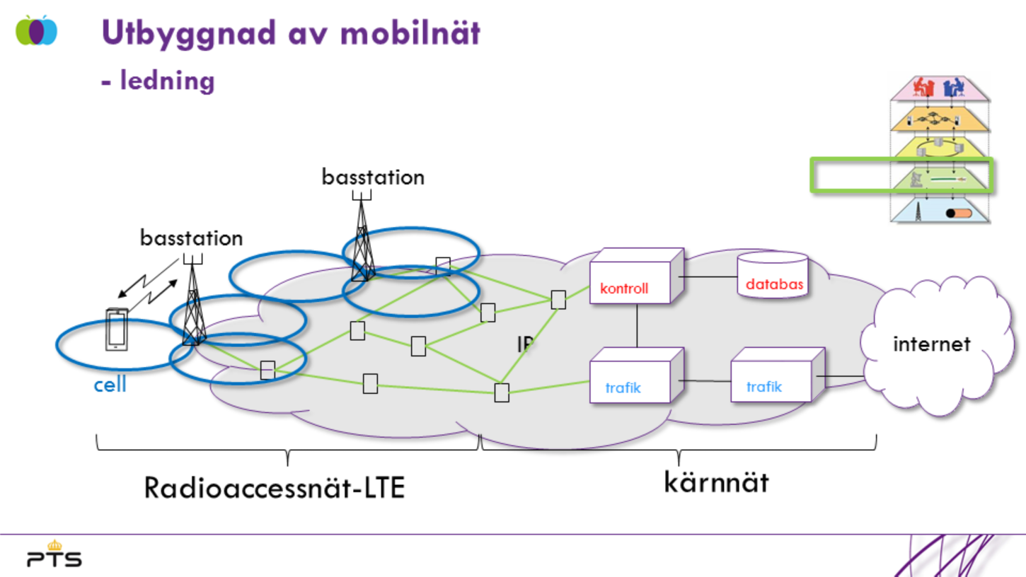 Utbyggnaden av mobilnätet är därför beroende av god tillgång till fast infrastruktur