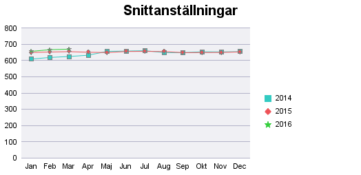 10(12) Sjukfrånvarointervall (kort, mellan och lång) Både kort och mellan sjukfrånvaro har minskat (år 2015 = 66,8% och 19,1%) medan den långa sjukfrånvaron har ökat och utgör 30% av sjukfrånvaron
