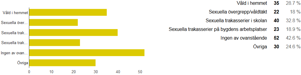 Tycker du att det finns en öppenhet för att diskutera frågor som sexuellt våld och sexuella trakasserier i din bygd?