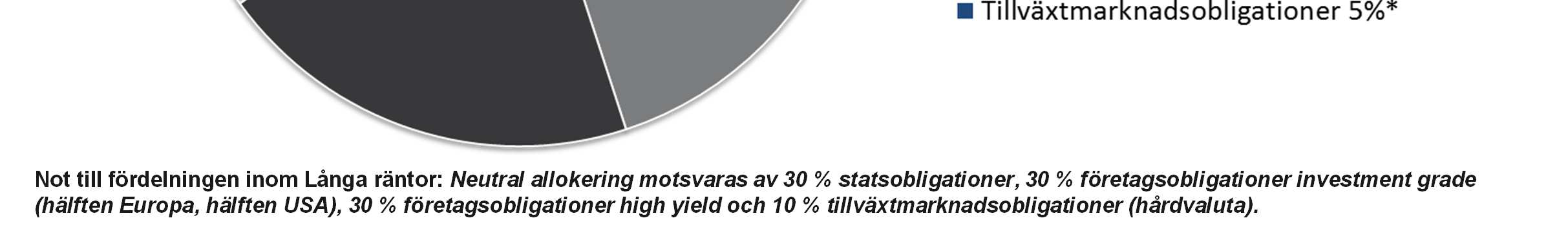 Fördelning långa räntor Balanserad/Fokus Tillväxt, februari 2016 Not till fördelningen inom Långa räntor: Neutral allokering motsvaras av 30 % statsobligationer,