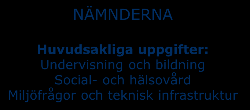 Kommunens organisation FULLMÄKTIGE Revisionsnämnden KOMMUNSTYRELSEN NÄMNDERNA Huvudsakliga