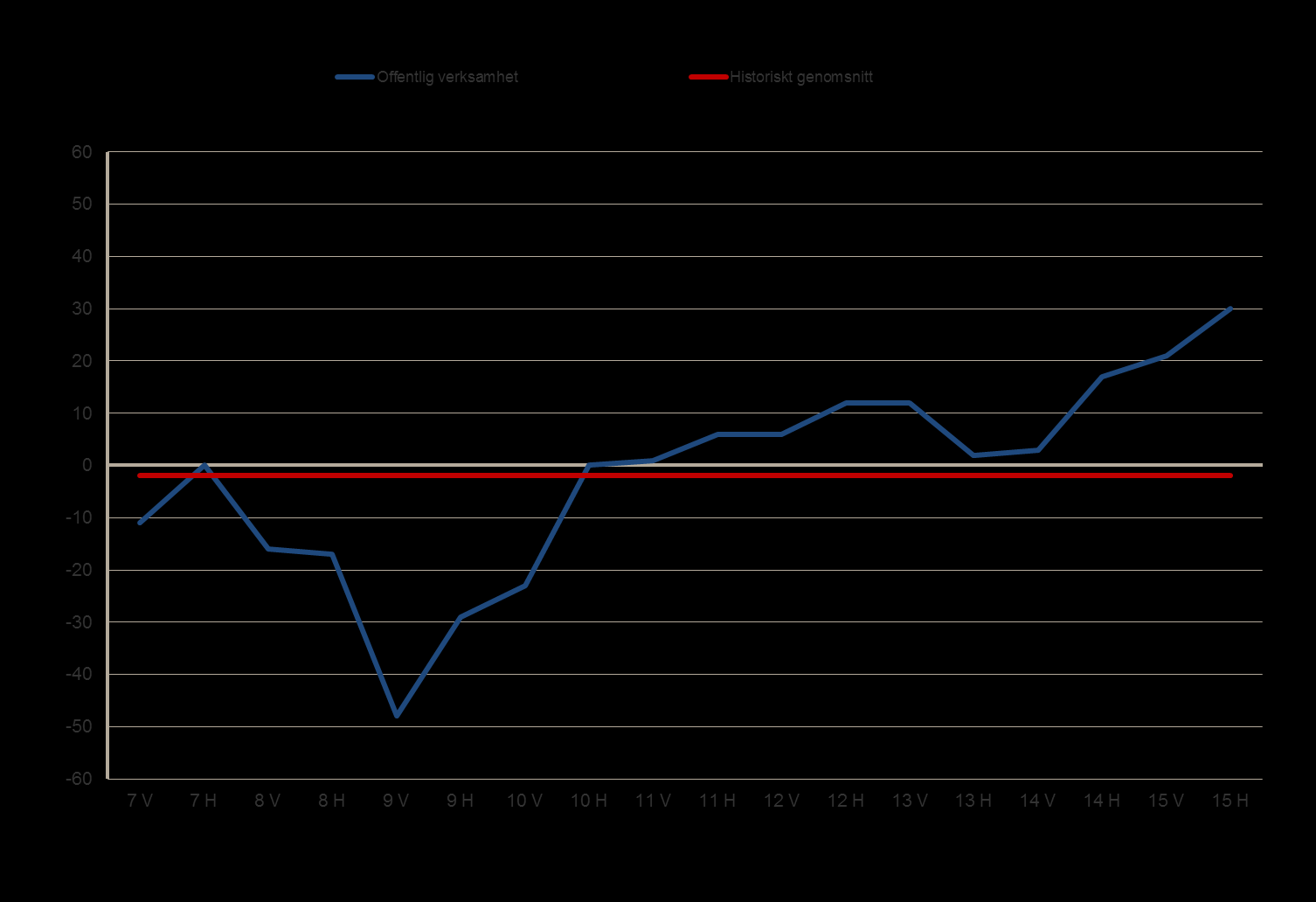 Offentlig verksamhet (nettotal)