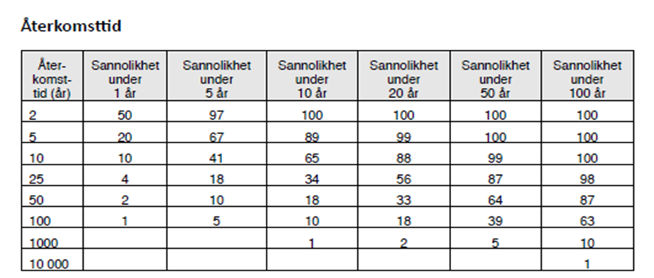 Den statistikteori som återkomsttider bygger på kallas extremvärdesteori. Extremvärdesteorin handlar om att få fram sannolikhetsfördelningen för extrema värden.