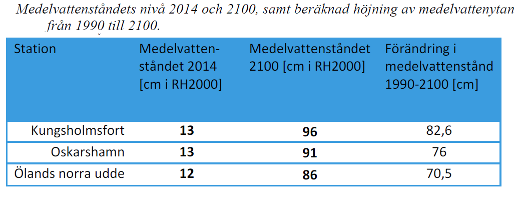 vattenstånd i Kalmar län beräknas det globala medelvattenståndet i scenariomodellen RCP 8,5 höjas med 96 centimeter.