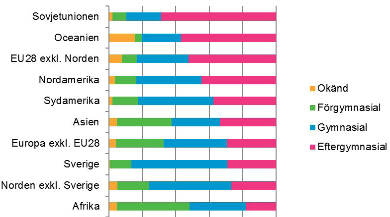 Befolkning Arbetsmarknad Kompetens Näringsliv Sammanfattande kommentarer Gävleborgarnas utbildningsnivå varierar beroende på vart de är födda.