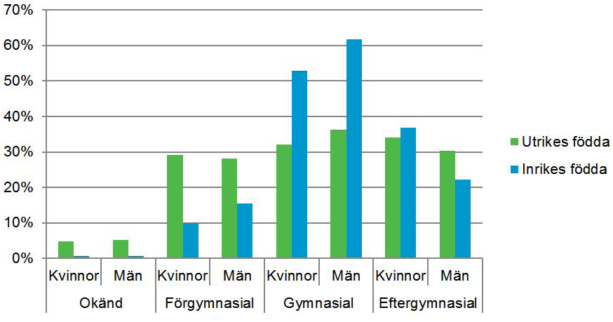 Befolkning Arbetsmarknad Kompetens Näringsliv Gävleborgarna (20-64 år) fördelade i procent efter högsta utbildningsnivå, 2014 Källa: SCB:s STATIV (2015) och Samhällsmedicin, Region Gävleborg.