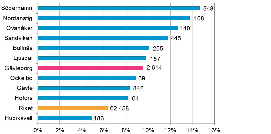 Befolkning Arbetsmarknad Kompetens Näringsliv Andel och antal nyinvandrade elever och/eller elever med okänd bakgrund i grundskolan 2015 Källa: Skolverket.