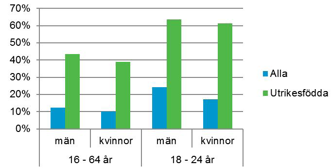 Befolkning Kompetens Näringsliv Arbetsmarknad Arbetslöshet utrikesfödda april 2016 Källa: Arbetsförmedlingen, månadsstatistik över registrerad arbetskraft Precis som för den totala arbetslösheten är