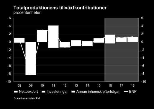 hållas exceptionellt låg, i genomsnitt 1,2 % 2018. Euro-dollarkursen förutspås hålla sig mycket stabil, kring 1,1, ett par år framöver.