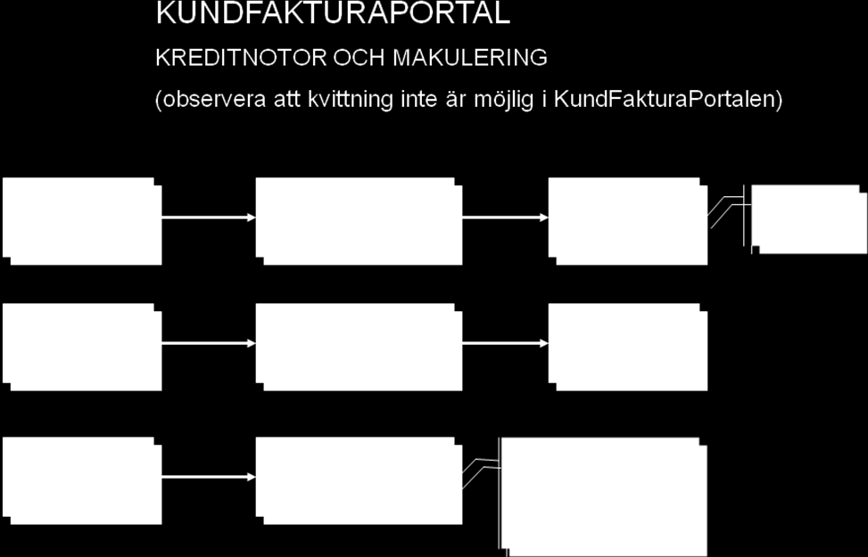 När kund och fakturautställare är överens om behovet av rättelse ska kreditfaktura registreras och skickas till kunden.