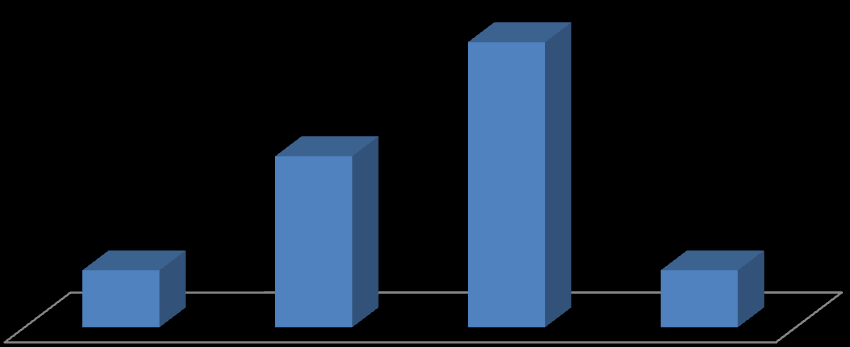 3.1. Köns- och åldersfördelning Könsfördelningen bland respondenterna var 58 % kvinnor och 42 % män.