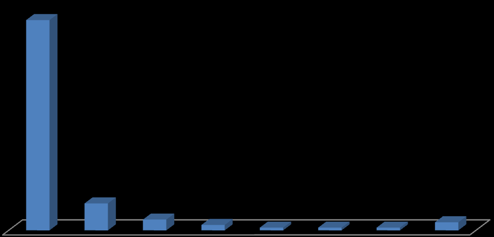 3.2. Hemland De allra flesta respondenterna var från Sverige, vilket var en total andel på 78 %.