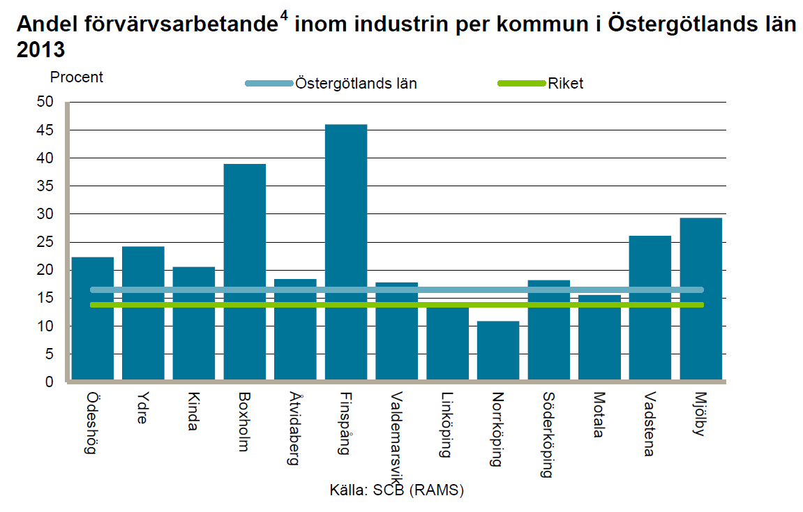 Industrin i Östergötland Källa: Arbetsförmedlingen,