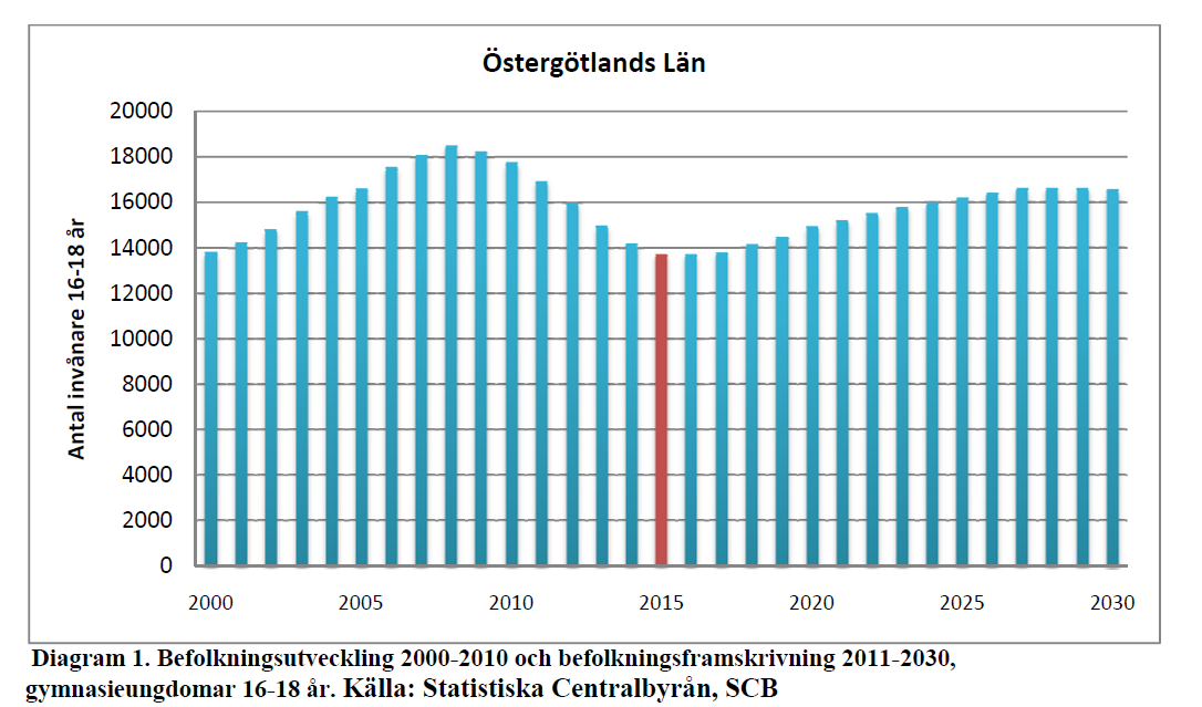 utbildning och yrke Öka statusen på