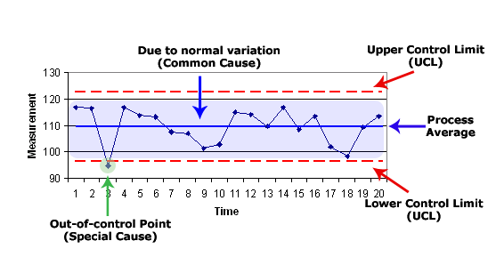 Illustration 4: Ett exempel på ett control chart utfall, eller kanske till och med ett bättre utfall. Illustration 4 är ett exempel på ett control chart.