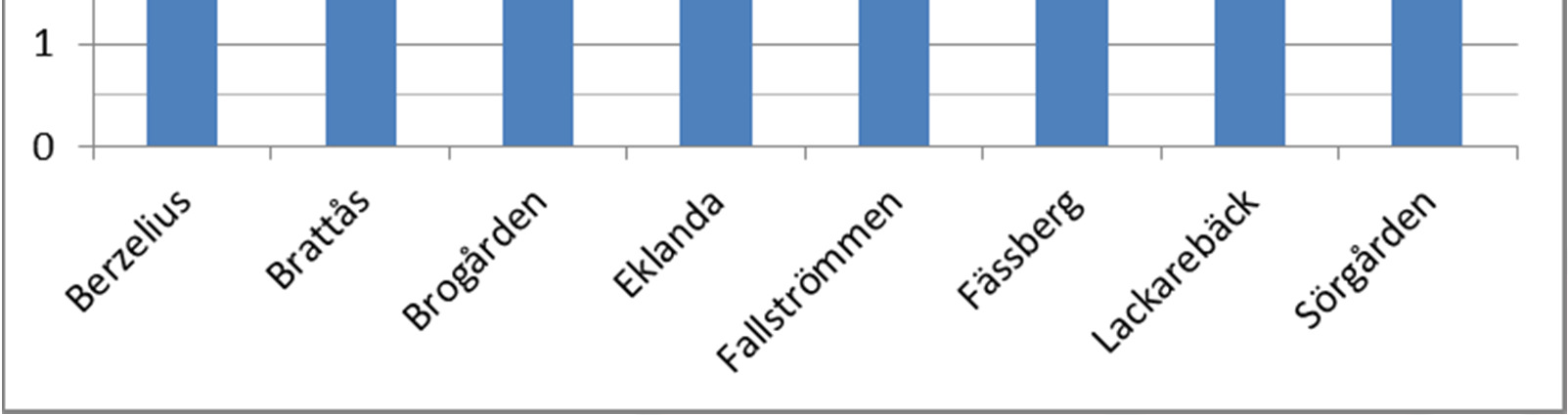 enheterna (medeltal på