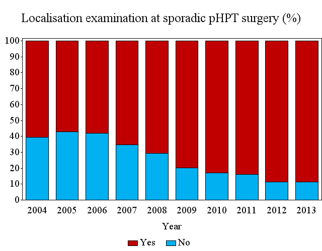 41 20 % av patienterna bedömdes preoperativt vara asymptomatiska. Denna Symptom siffra har varit relativt stabil sedan 2004. Figur 17.