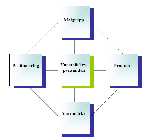Teori framgångsrik varumärkesuppbyggnad. Reklamens syfte är att informera, övertyga och påminna konsumenterna om ett varumärkes konkurrensfördelar (ibid).