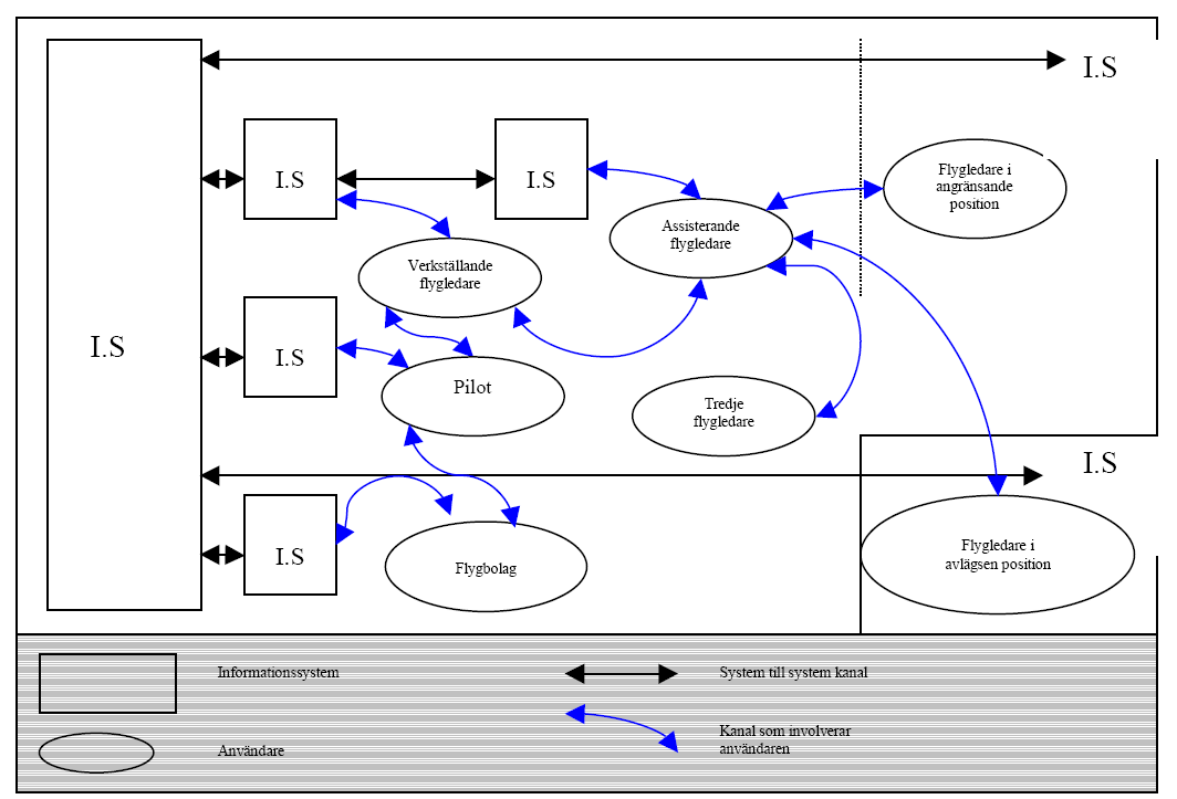 6 (32) Bild 2. Informationsflödet inom flygtrafikledningssystemet. De blå pilarna redovisar de delar som användarna är involverade i.