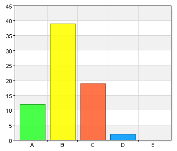 7 (17) Jag upplever att samverkan mellan arbetsgivare och arbetstagare fungerar bra i samverkansgruppen/ skyddskommittén när det gäller arbetsmiljöfrågor A. Instämmer helt 36 50 B.