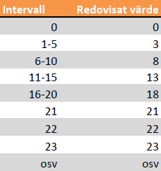 Hur blir statistik till geodata?