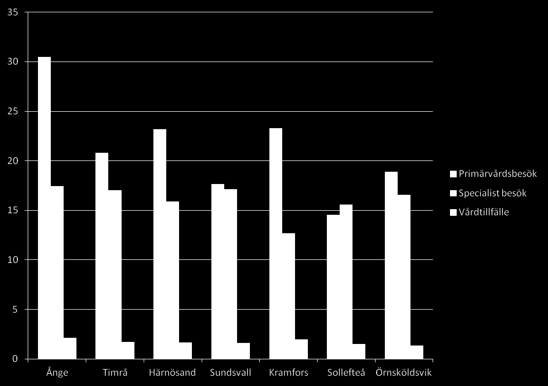 Diagnoser relaterat till vårdkontakter (MSÄ) Bild 11: Vårdkontakter i relation till diagnoser för gruppen MSÄ i de olika kommunerna.