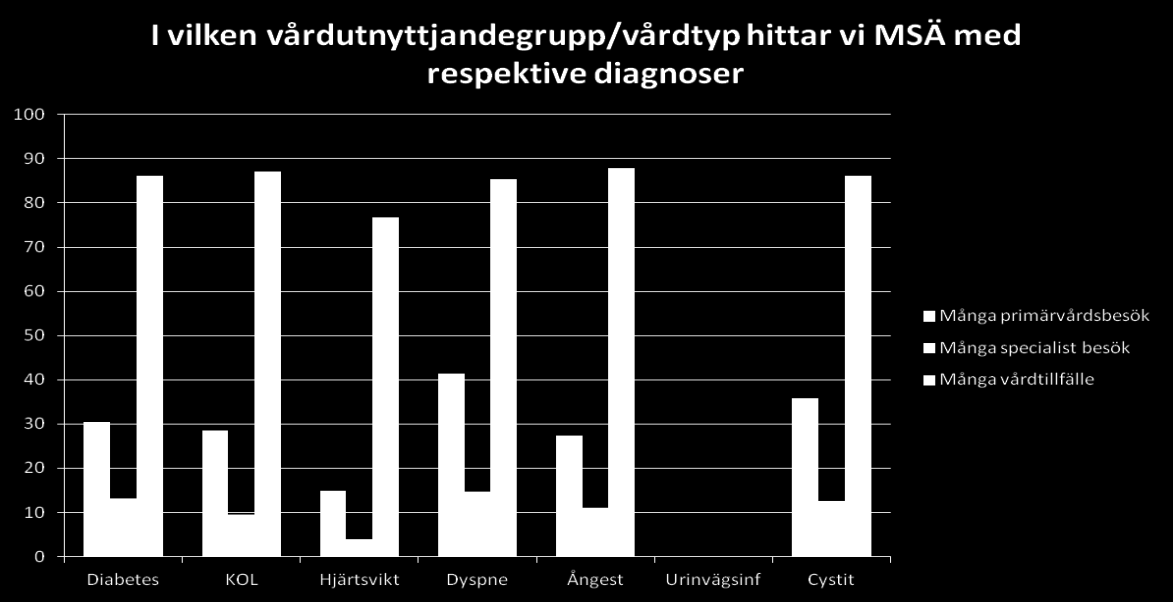 Var söker gruppen MSÄ vård? Bild 13: Vilken diagnos belastar vilken vårdinstitution?