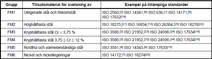 SS-EN ISO 9606-1 - Tillsatsmaterialgruppering Tillsatsmaterialet ersätter grundmaterial som väsentlig parameter.