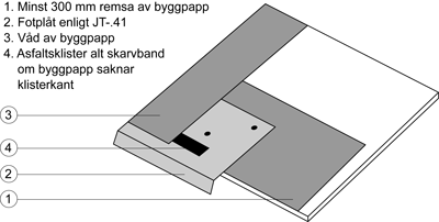 JSC.123 Figur AMA JSC.122/1. Uppdragningen ska vara minst 200 mm och fästas i överkant med pappspik centrumavstånd högst 60 mm. Uppdragningen ska kompletteras med lösa kappor av byggpappen.