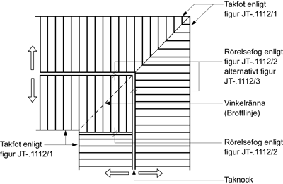 Redovisa utförandet i samråd med specialkunnig. JT-.223 JT-.23 Vinkelrännor av plåt vid svetsat bandtäckt tak Vinkelrännor ska utföras av rostfri stålplåt.