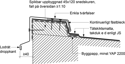 Figur AMA JT-.3521/3. Figur AMA JT-.3521/4. Ange utförande av krönbeslag. Ange om krönbeslag ska utföras enligt alternativet i figur AMA JT-.2521/1 istället för med sidobeslag.