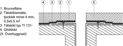JSE.131-1 Uppdragningar av TI typ 131- på vägg, sarg e d Tätskikt för beläggningar av keramiska plattor och plattor av natursten ska dras upp på vägg till erforderlig höjd för anslutning till