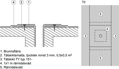 Beakta att även plåtbeslagen kräver ett spikbart underlag för infästning av fästbleck och dylikt. Utförandet av rörelsefog enligt figur AMA JSE.