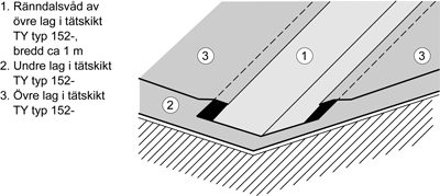 Figur AMA JSE.152-6/2. Beakta att vid utspetsningskilar i ränndal mot vertikal yta ska höjden på tätskiktets uppdragning räknas från högsta punkten på utspetsningskilarna.