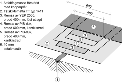 Rörelsefogar I de fall rörelsefog förekommer i underlaget ska tätskiktet friläggas över fog. Friläggning av tätskiktet ska utföras mot såväl underlag som ovanförliggande överbyggnad.