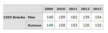 2.6 Ekonomiskt bistånd Figur 8 visar antal personer i Bräcke kommun som har ekonomiska bistånd, statistiken redovisas efter lön och år.