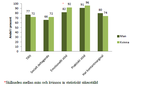 män deltagande i kommunen än män i länet i stort. I länet är kvinnor i högre grad delaktiga i sociala aktiviteter än män. Denna skillnad är inte säkerställd i Bräcke kommun.