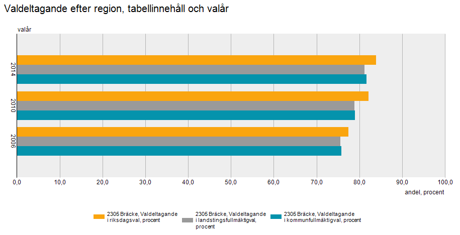 2.4 Valdeltagande I figur 5 redovisas valdeltagandet i Bräcke kommun vid senaste valet 2014, det var 81,7 procent av de röstberättigande som röstade till kommunfullmäktige.